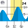 Apokak Creek Entrance tide chart for Saturday, February 24, 2024
