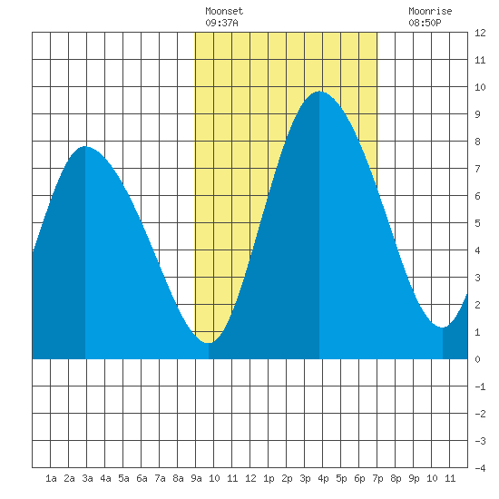 Apokak Creek Entrance tide chart for Sunday, February 25, 2024