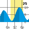 Apokak Creek Entrance tide chart for Sunday, February 25, 2024