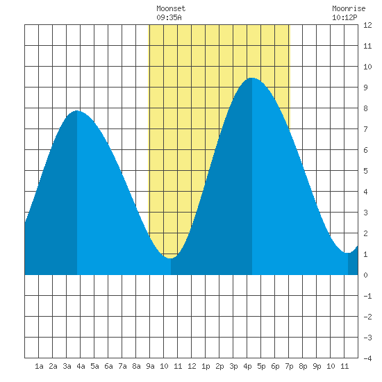 Apokak Creek Entrance tide chart for Monday, February 26, 2024