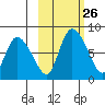 Apokak Creek Entrance tide chart for Monday, February 26, 2024