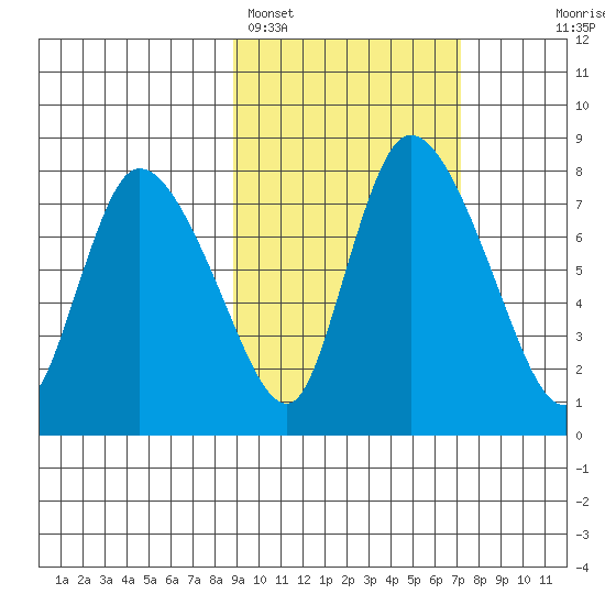 Apokak Creek Entrance tide chart for Tuesday, February 27, 2024