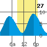 Apokak Creek Entrance tide chart for Tuesday, February 27, 2024