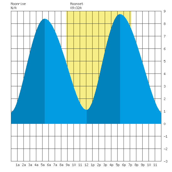 Apokak Creek Entrance tide chart for Wednesday, February 28, 2024
