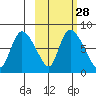 Apokak Creek Entrance tide chart for Wednesday, February 28, 2024