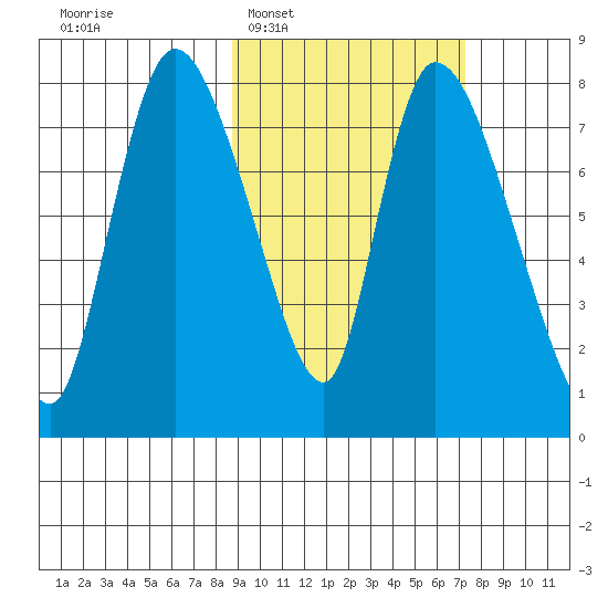 Apokak Creek Entrance tide chart for Thursday, February 29, 2024