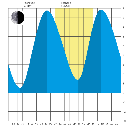 Apokak Creek Entrance tide chart for Friday, February 2, 2024
