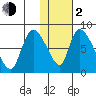 Apokak Creek Entrance tide chart for Friday, February 2, 2024