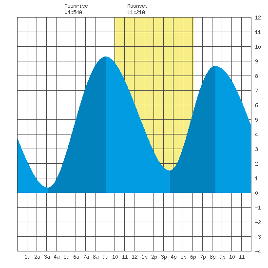 Apokak Creek Entrance tide chart for Saturday, February 3, 2024