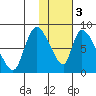 Apokak Creek Entrance tide chart for Saturday, February 3, 2024