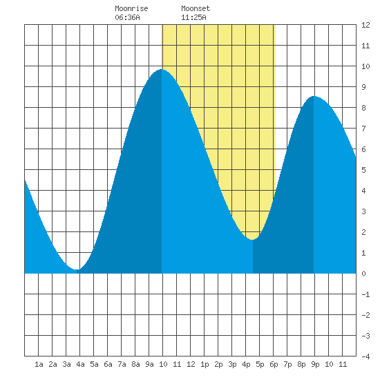 Apokak Creek Entrance tide chart for Sunday, February 4, 2024