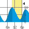Apokak Creek Entrance tide chart for Sunday, February 4, 2024