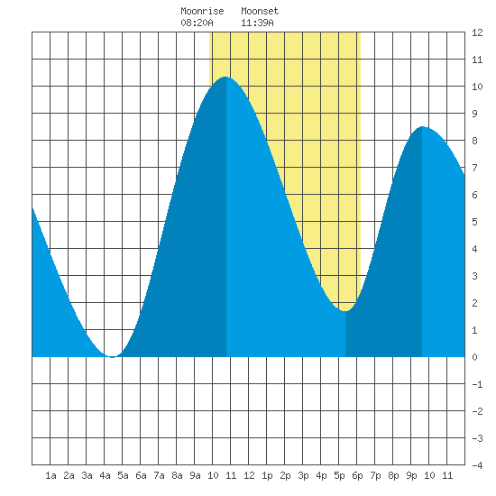 Apokak Creek Entrance tide chart for Monday, February 5, 2024