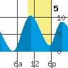 Apokak Creek Entrance tide chart for Monday, February 5, 2024