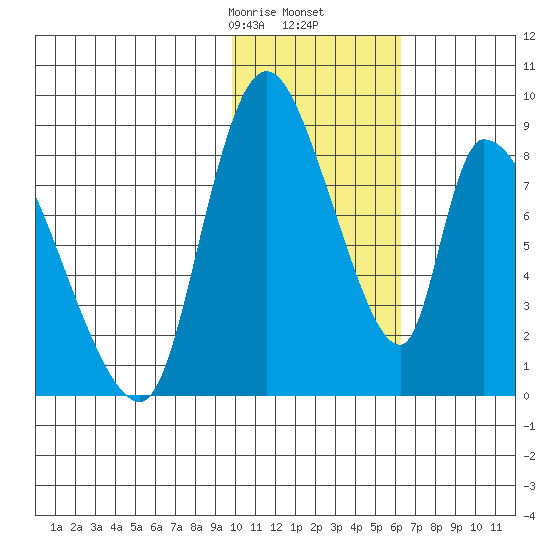 Apokak Creek Entrance tide chart for Tuesday, February 6, 2024