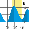 Apokak Creek Entrance tide chart for Tuesday, February 6, 2024