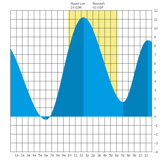 Apokak Creek Entrance tide chart for Wednesday, February 7, 2024
