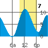 Apokak Creek Entrance tide chart for Wednesday, February 7, 2024