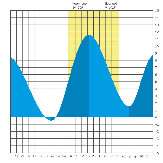 Apokak Creek Entrance tide chart for Thursday, February 8, 2024