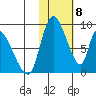 Apokak Creek Entrance tide chart for Thursday, February 8, 2024
