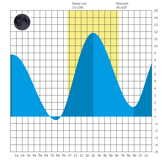 Apokak Creek Entrance tide chart for Friday, February 9, 2024