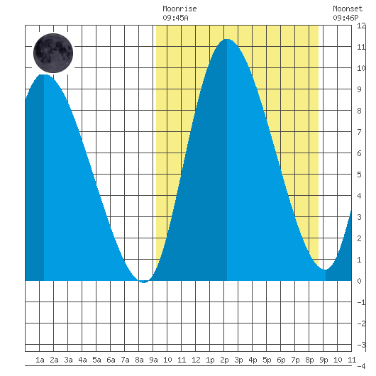 Apokak Creek Entrance tide chart for Sunday, March 10, 2024