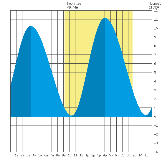 Apokak Creek Entrance tide chart for Monday, March 11, 2024