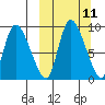 Apokak Creek Entrance tide chart for Monday, March 11, 2024