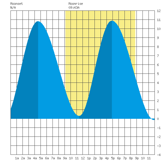 Apokak Creek Entrance tide chart for Tuesday, March 12, 2024