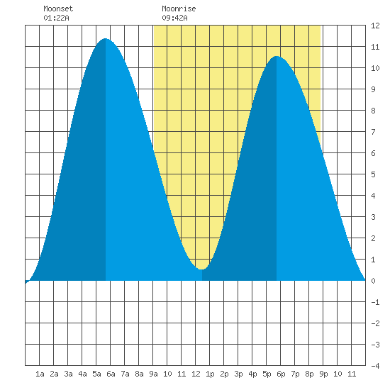 Apokak Creek Entrance tide chart for Wednesday, March 13, 2024
