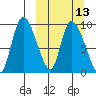 Apokak Creek Entrance tide chart for Wednesday, March 13, 2024