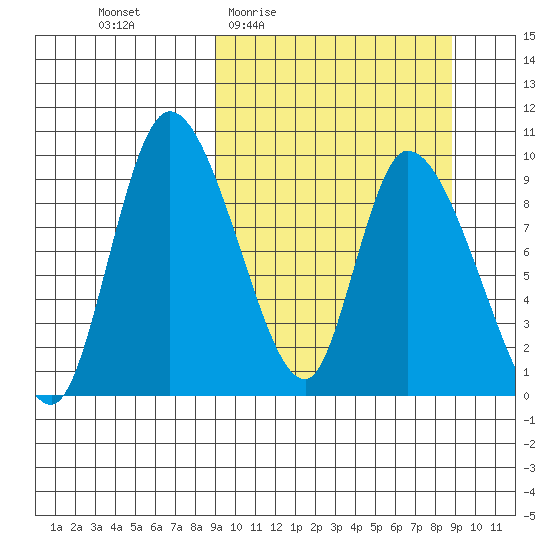 Apokak Creek Entrance tide chart for Thursday, March 14, 2024