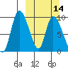 Apokak Creek Entrance tide chart for Thursday, March 14, 2024
