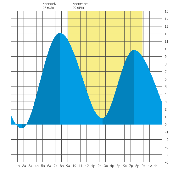 Apokak Creek Entrance tide chart for Friday, March 15, 2024