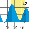 Apokak Creek Entrance tide chart for Sunday, March 17, 2024