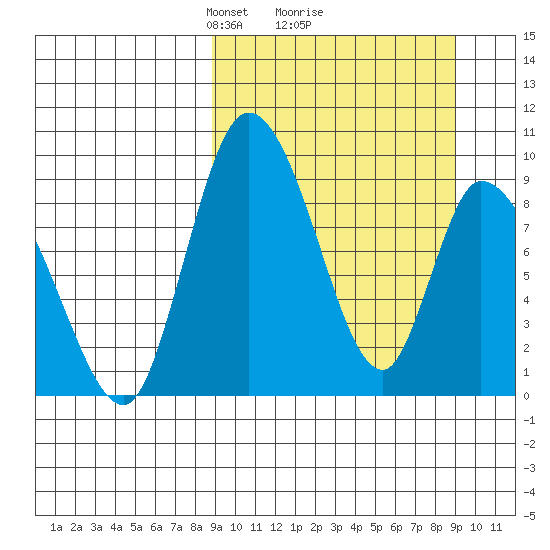 Apokak Creek Entrance tide chart for Monday, March 18, 2024