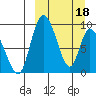 Apokak Creek Entrance tide chart for Monday, March 18, 2024