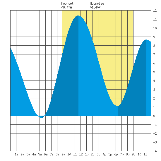 Apokak Creek Entrance tide chart for Tuesday, March 19, 2024