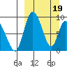 Apokak Creek Entrance tide chart for Tuesday, March 19, 2024