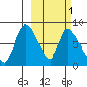 Apokak Creek Entrance tide chart for Friday, March 1, 2024