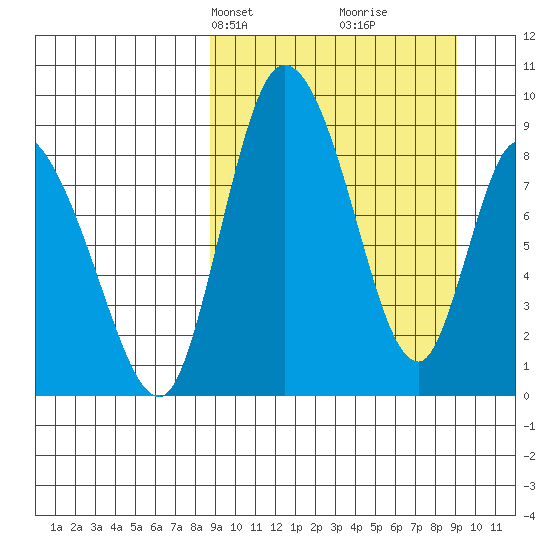 Apokak Creek Entrance tide chart for Wednesday, March 20, 2024