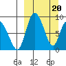 Apokak Creek Entrance tide chart for Wednesday, March 20, 2024