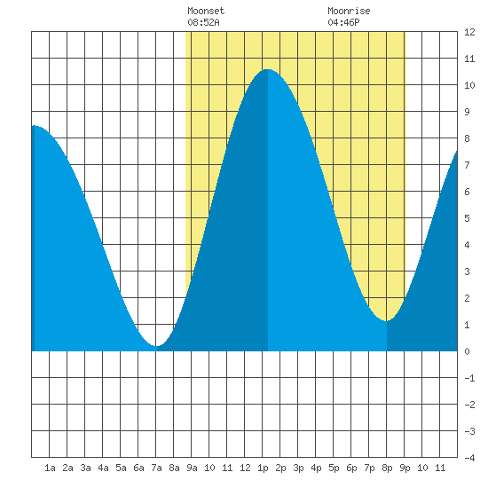 Apokak Creek Entrance tide chart for Thursday, March 21, 2024