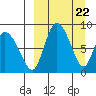 Apokak Creek Entrance tide chart for Friday, March 22, 2024