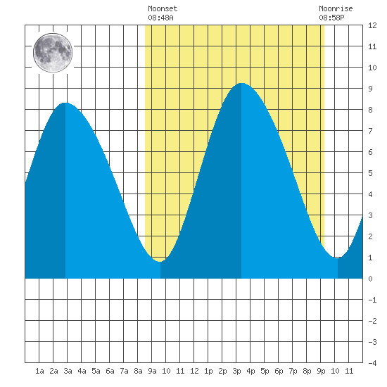 Apokak Creek Entrance tide chart for Sunday, March 24, 2024