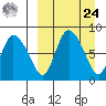 Apokak Creek Entrance tide chart for Sunday, March 24, 2024