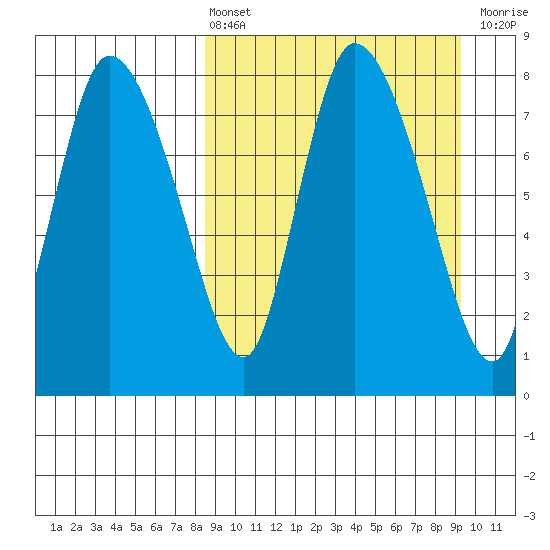 Apokak Creek Entrance tide chart for Monday, March 25, 2024