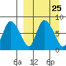 Apokak Creek Entrance tide chart for Monday, March 25, 2024