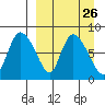 Apokak Creek Entrance tide chart for Tuesday, March 26, 2024