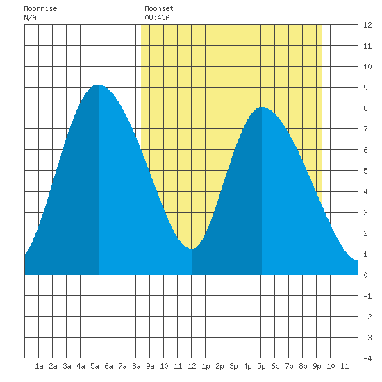 Apokak Creek Entrance tide chart for Wednesday, March 27, 2024